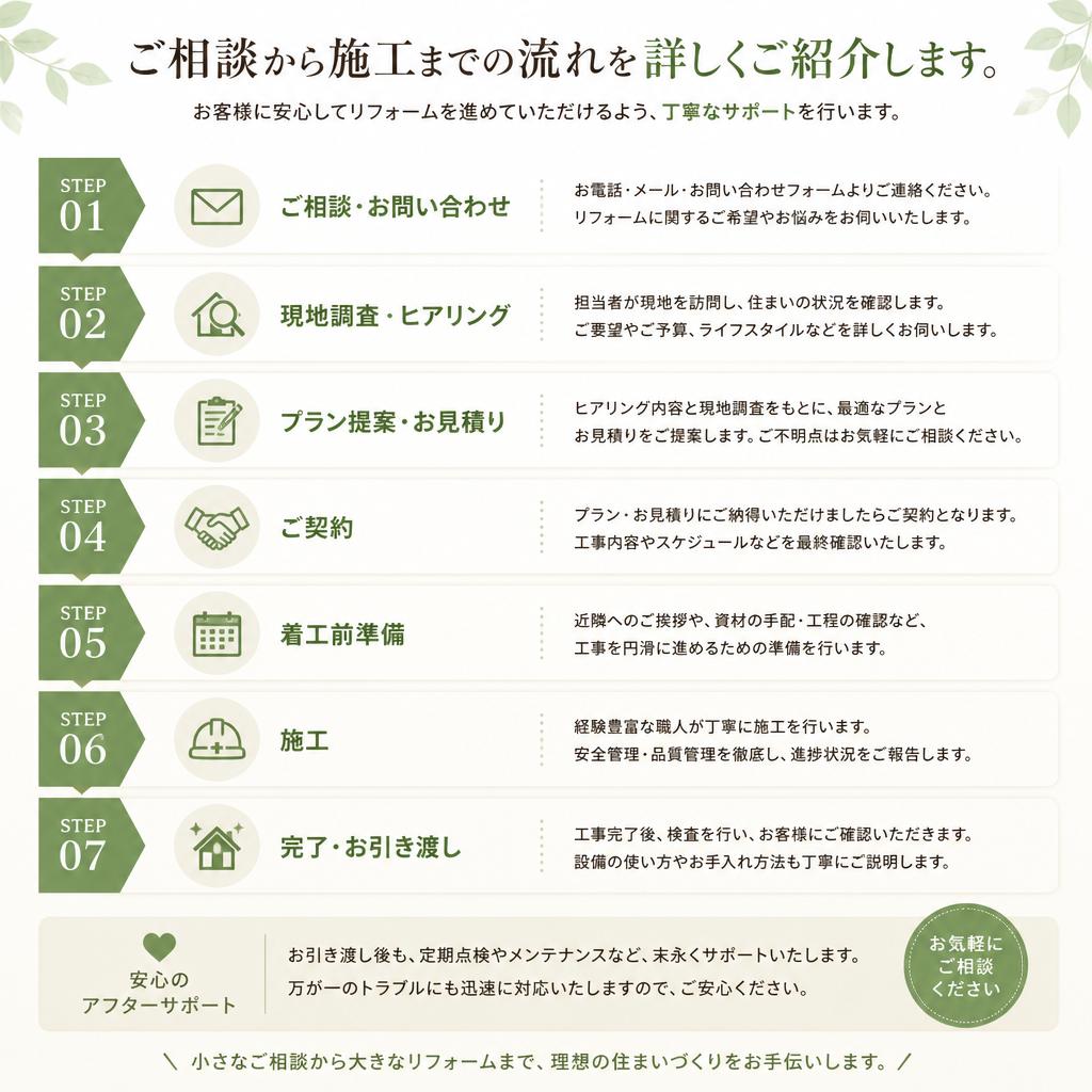 リフォームの流れ
